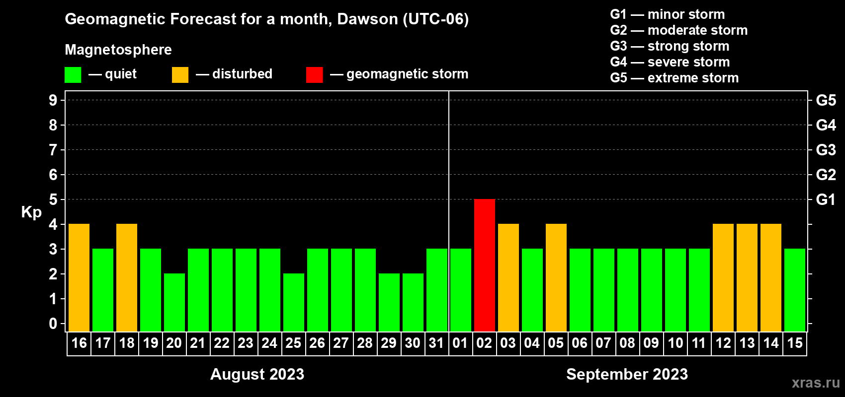 Forecast of the daily maximal value of geomagnetic index Kp for <b>1 month</b> (31 days) <b>from Aug 16, 2023 to Sep 15, 2023</b>