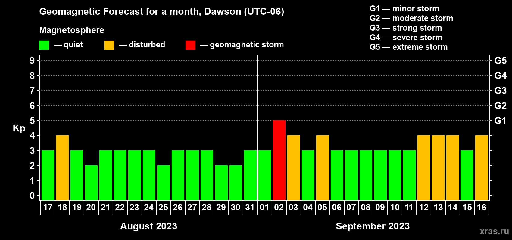 Forecast of the daily maximal value of geomagnetic index Kp for <b>1 month</b> (31 days) <b>from Aug 17, 2023 to Sep 16, 2023</b>