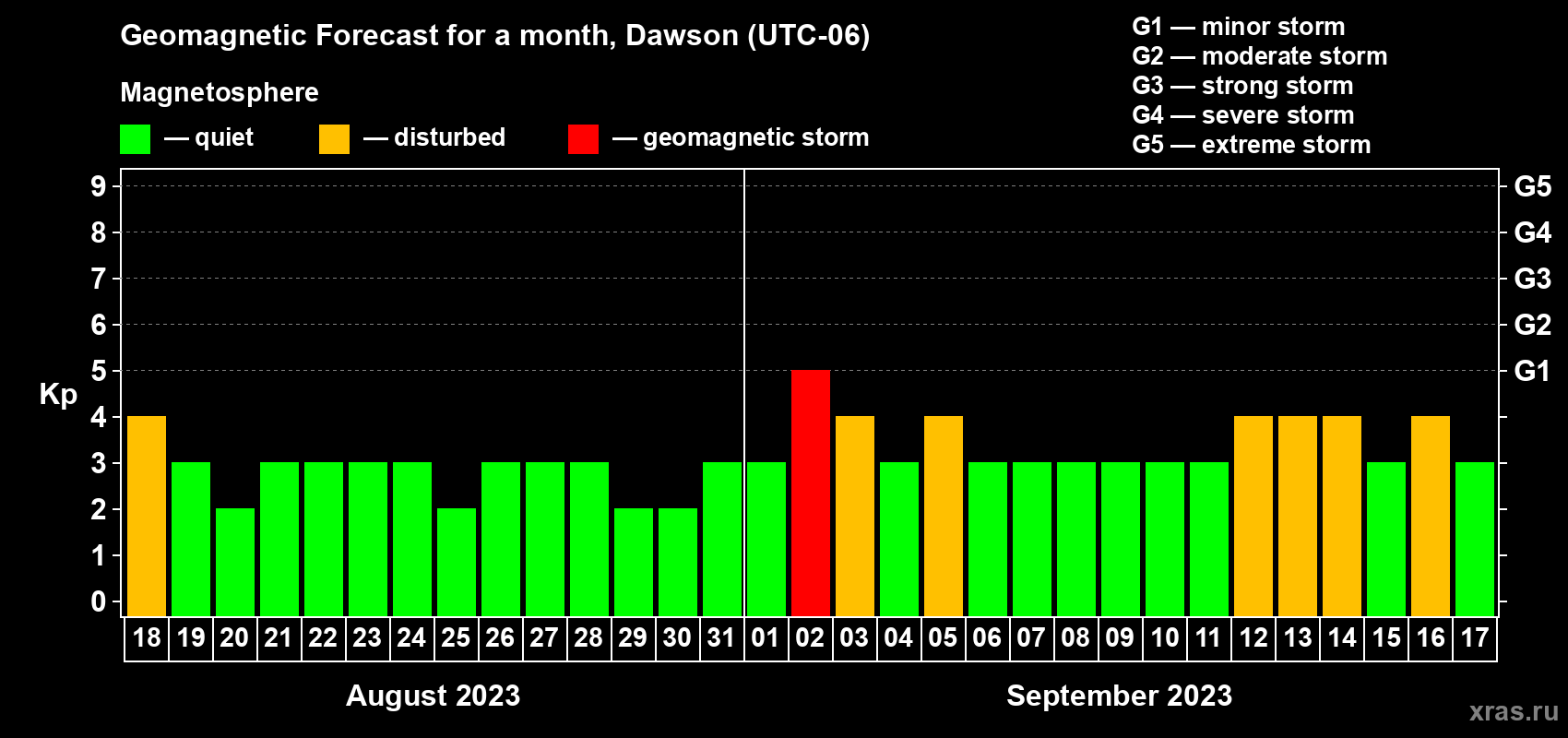 Forecast of the daily maximal value of geomagnetic index Kp for <b>1 month</b> (31 days) <b>from Aug 18, 2023 to Sep 17, 2023</b>
