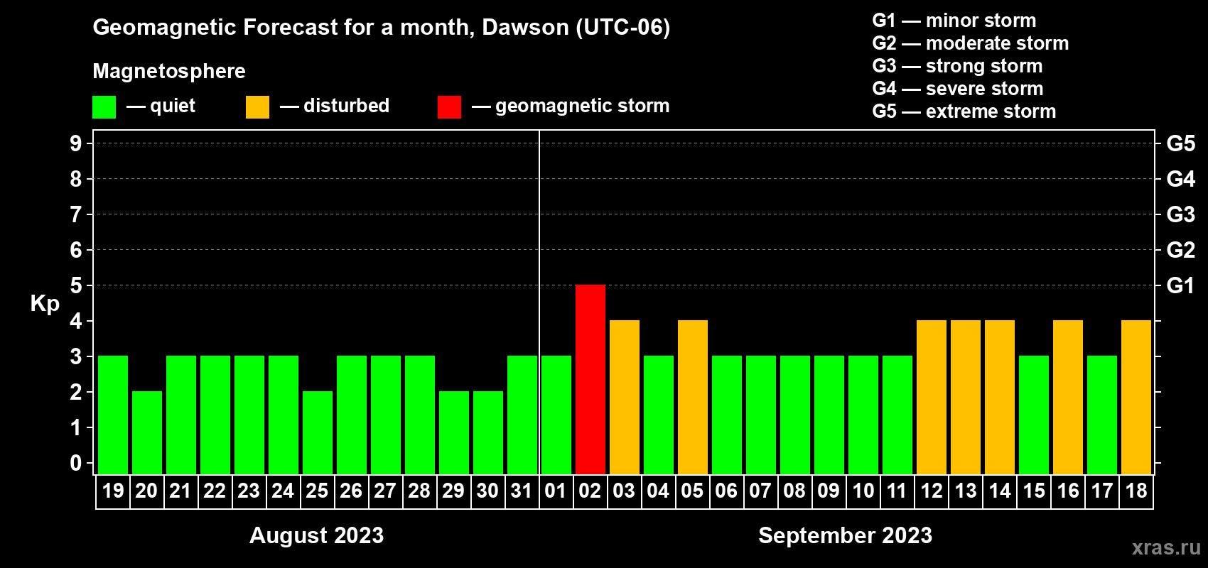 Forecast of the daily maximal value of geomagnetic index Kp for <b>1 month</b> (31 days) <b>from Aug 19, 2023 to Sep 18, 2023</b>