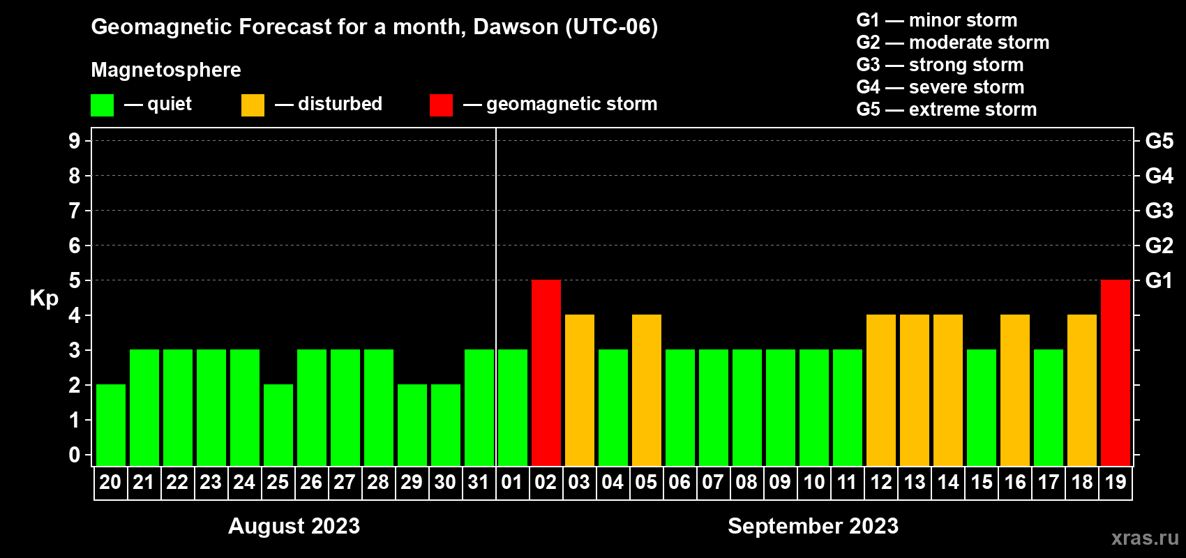 Forecast of the daily maximal value of geomagnetic index Kp for <b>1 month</b> (31 days) <b>from Aug 20, 2023 to Sep 19, 2023</b>