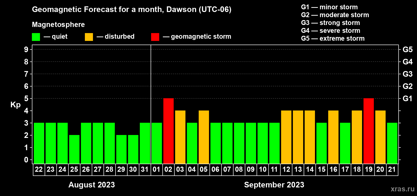 Forecast of the daily maximal value of geomagnetic index Kp for <b>1 month</b> (31 days) <b>from Aug 22, 2023 to Sep 21, 2023</b>