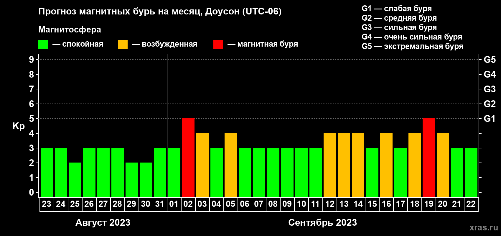 Прогноз максимального суточного геомагнитного индекса Kp на <b>1 месяц</b> (31 день) <b>с 23 августа по 22 сентября 2023 г</b>