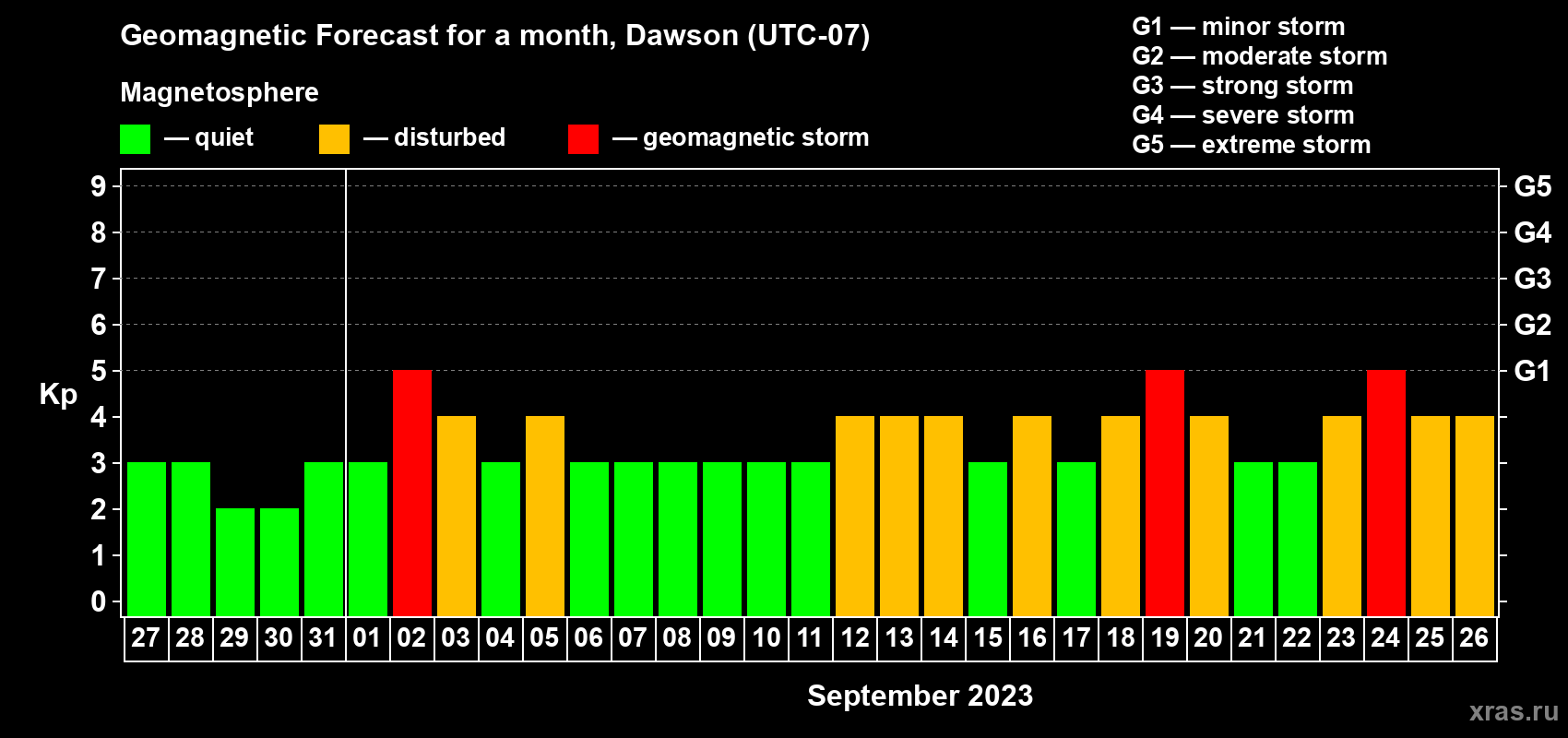 Forecast of the daily maximal value of geomagnetic index Kp for <b>1 month</b> (31 days) <b>from Aug 27, 2023 to Sep 26, 2023</b>