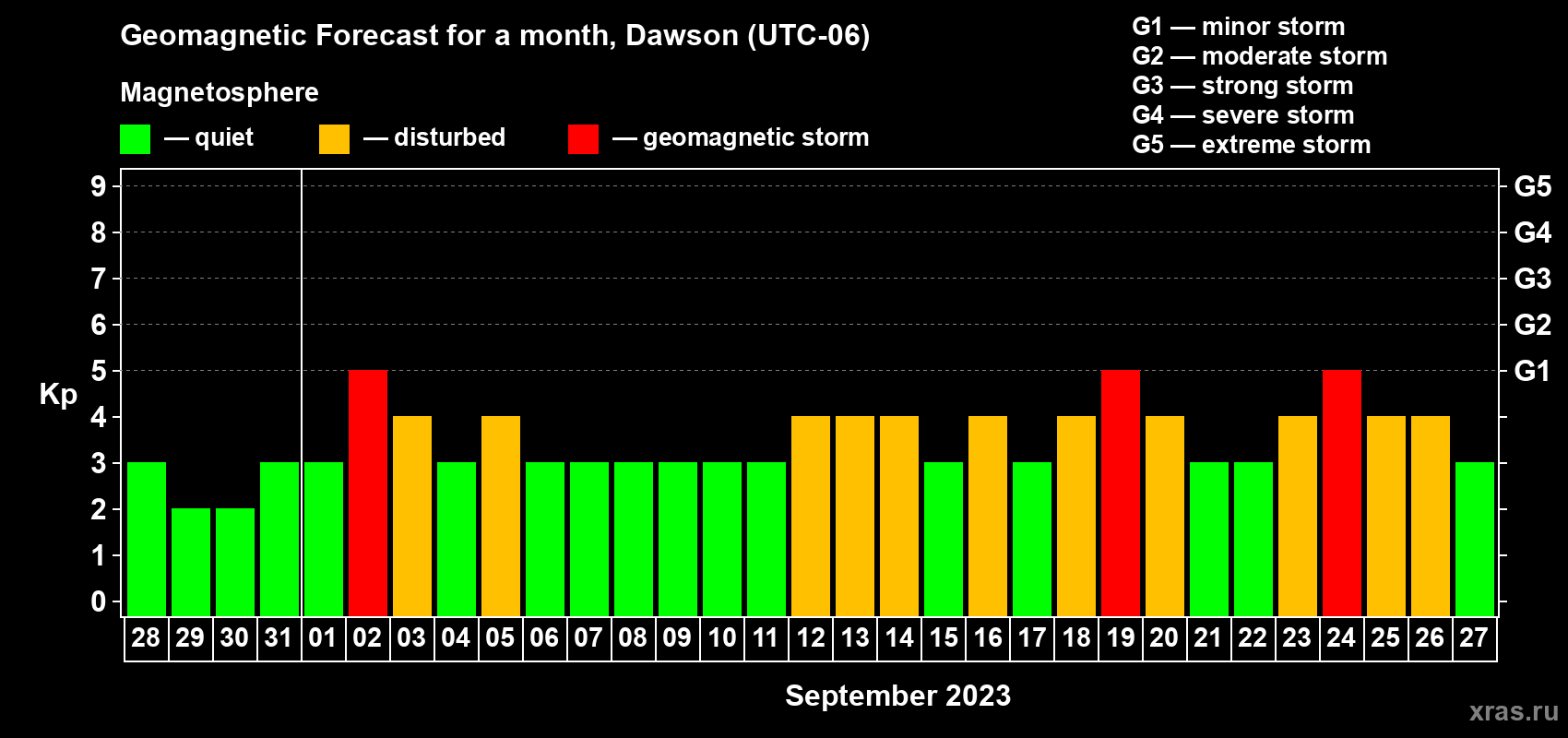 Forecast of the daily maximal value of geomagnetic index Kp for <b>1 month</b> (31 days) <b>from Aug 28, 2023 to Sep 27, 2023</b>