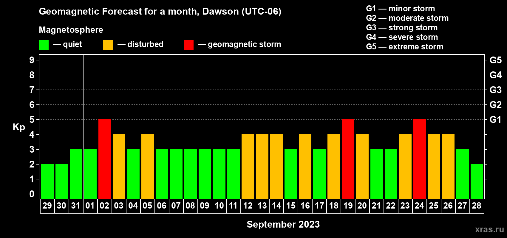 Forecast of the daily maximal value of geomagnetic index Kp for <b>1 month</b> (31 days) <b>from Aug 29, 2023 to Sep 28, 2023</b>