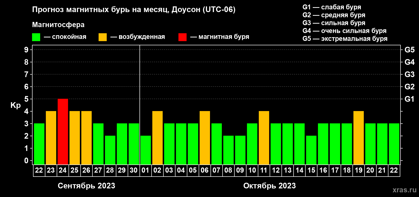 Прогноз максимального суточного геомагнитного индекса Kp на <b>1 месяц</b> (31 день) <b>с 22 сентября по 22 октября 2023 г</b>