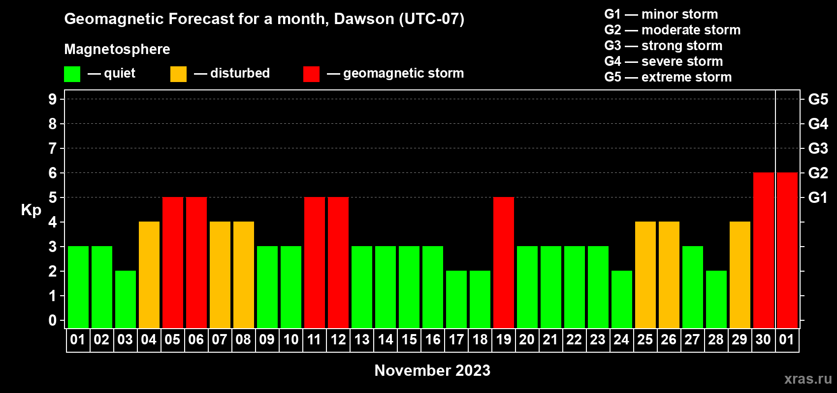 Forecast of the daily maximal value of geomagnetic index Kp for <b>1 month</b> (31 days) <b>from Nov 01, 2023 to Dec 01, 2023</b>