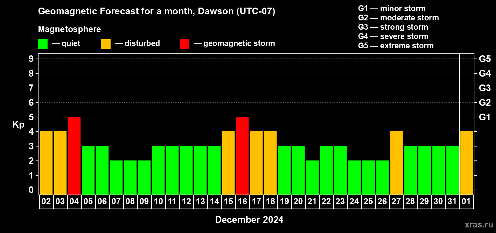 Forecast of the daily maximal value of geomagnetic index Kp for <b>1 month</b> (31 days) <b>from Dec 02, 2023 to Jan 01, 2024</b>