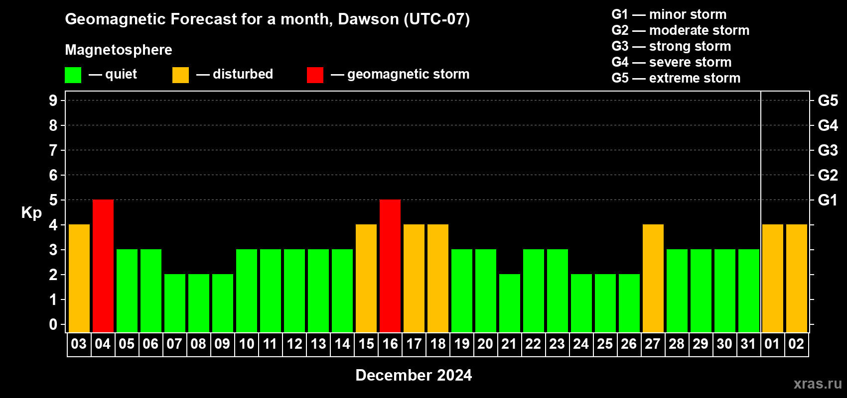 Forecast of the daily maximal value of geomagnetic index Kp for <b>1 month</b> (31 days) <b>from Dec 03, 2023 to Jan 02, 2024</b>