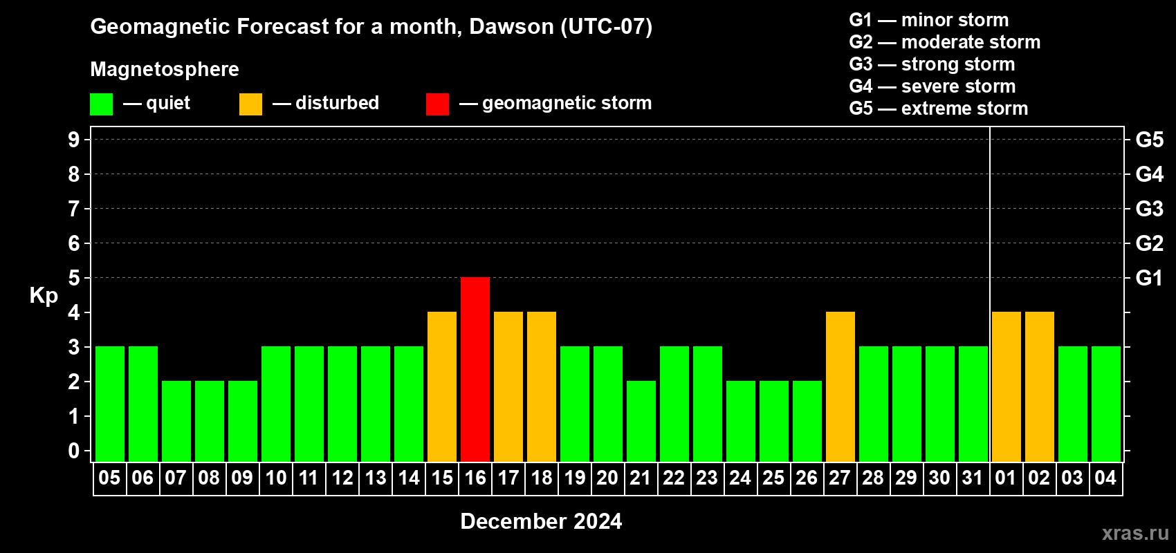Forecast of the daily maximal value of geomagnetic index Kp for <b>1 month</b> (31 days) <b>from Dec 05, 2023 to Jan 04, 2024</b>