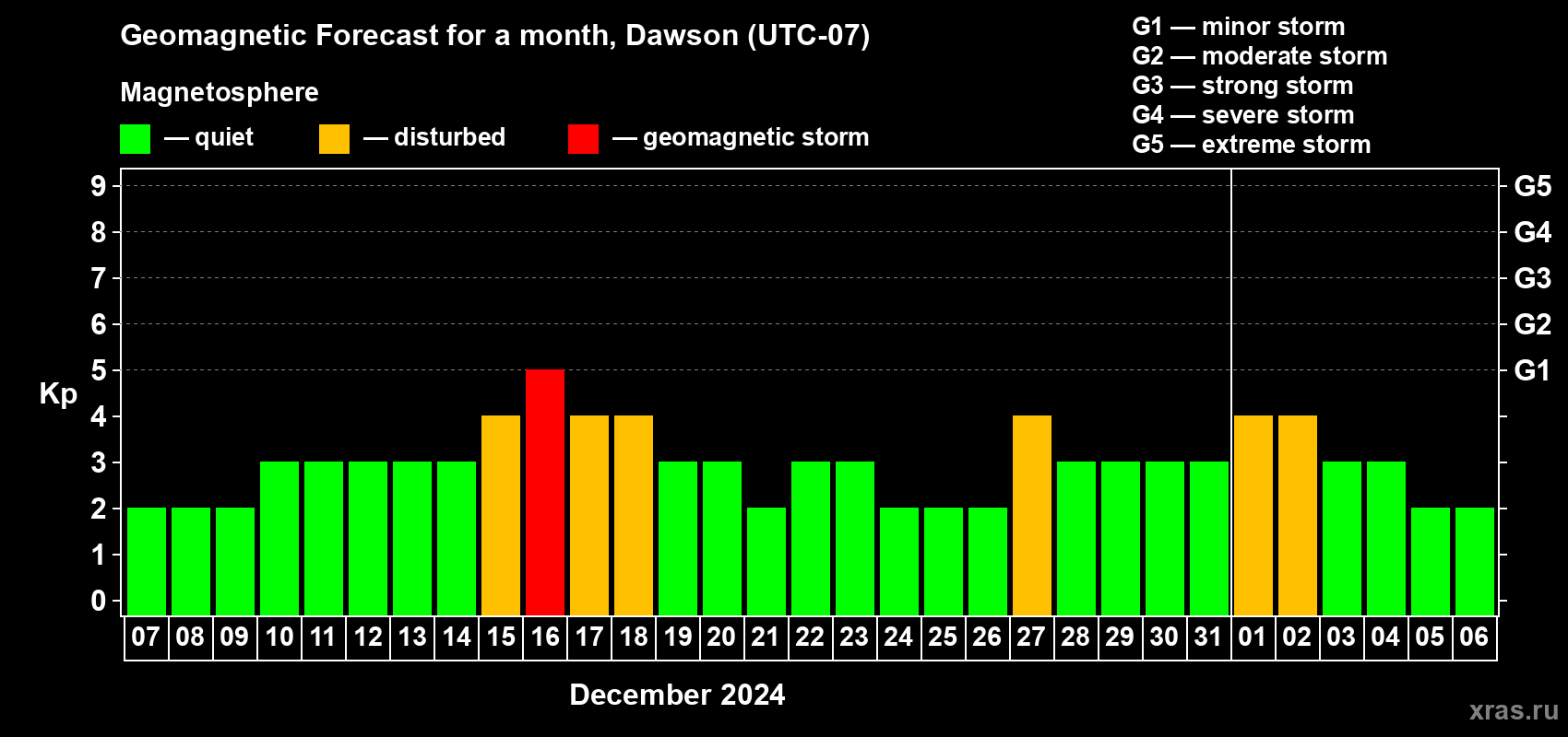 Forecast of the daily maximal value of geomagnetic index Kp for <b>1 month</b> (31 days) <b>from Dec 07, 2023 to Jan 06, 2024</b>