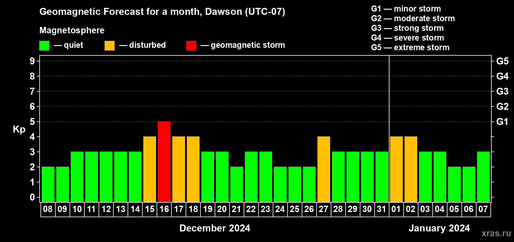 Forecast of the daily maximal value of geomagnetic index Kp for <b>1 month</b> (31 days) <b>from Dec 08, 2023 to Jan 07, 2024</b>