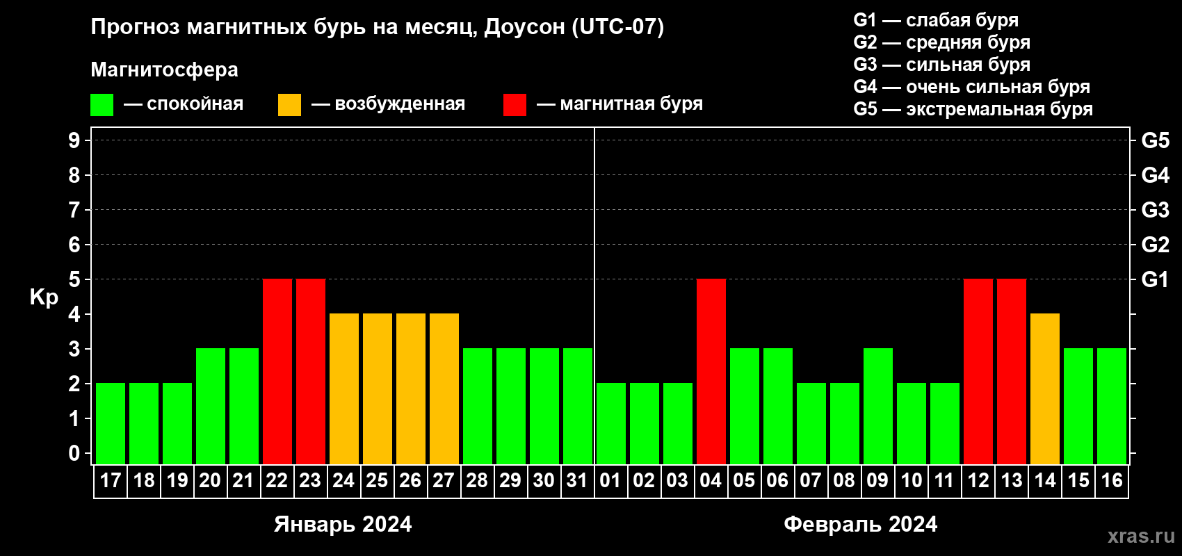 Прогноз максимального суточного геомагнитного индекса Kp на <b>1 месяц</b> (31 день) <b>с 17 января по 16 февраля 2024 г</b>