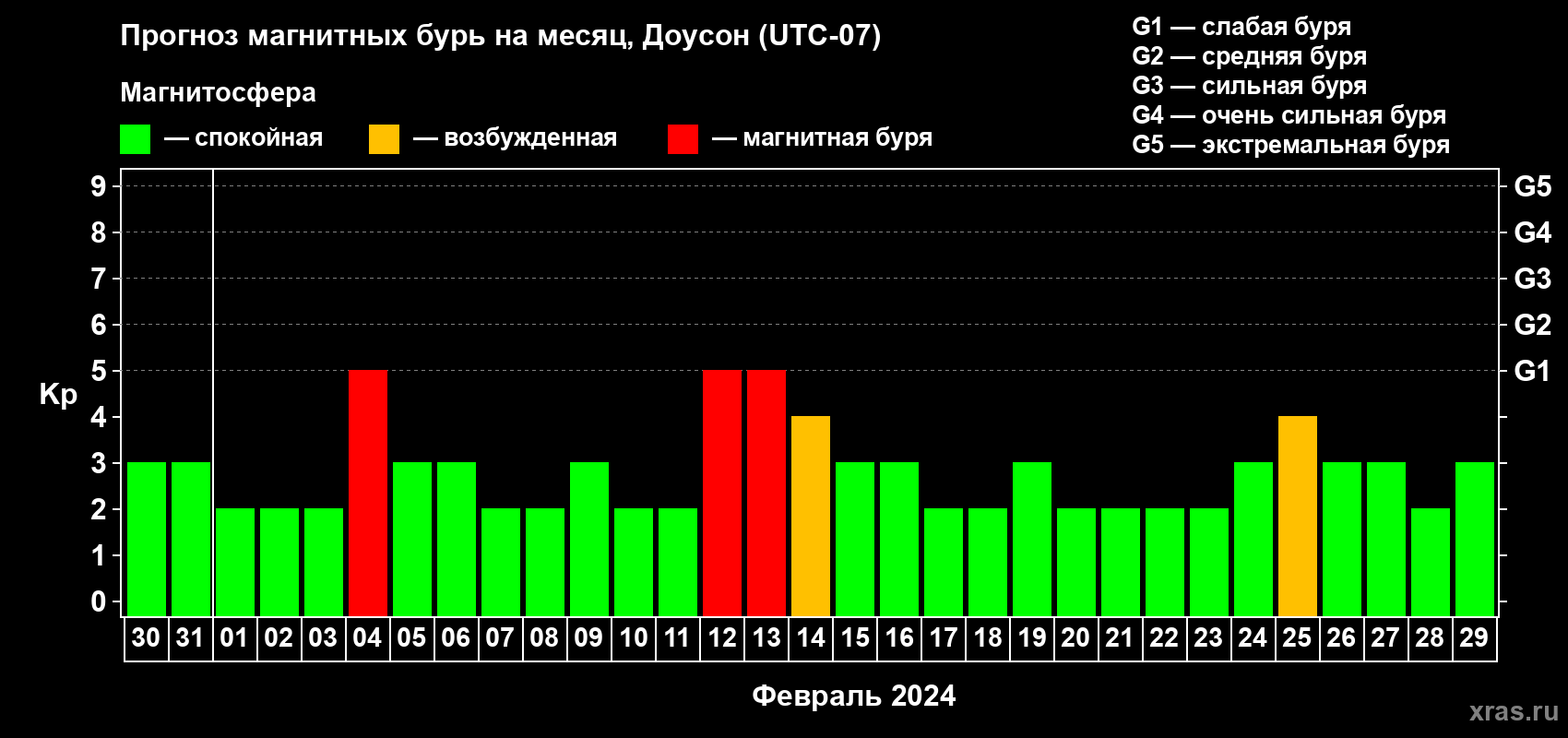 Прогноз максимального суточного геомагнитного индекса Kp на <b>1 месяц</b> (31 день) <b>с 30 января по 29 февраля 2024 г</b>
