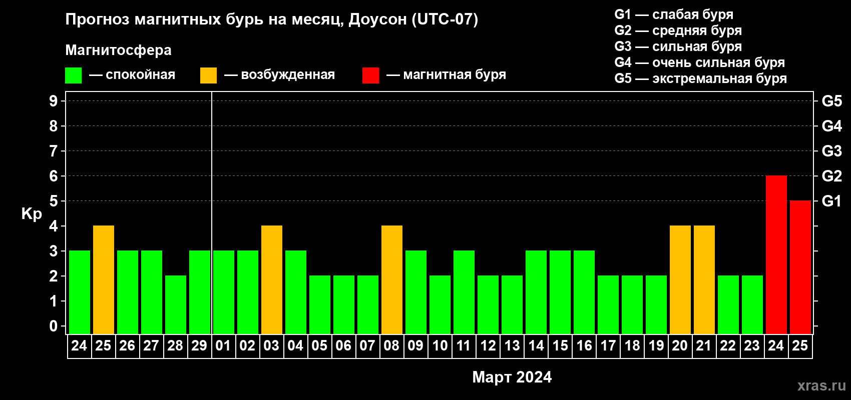 Прогноз максимального суточного геомагнитного индекса Kp на <b>1 месяц</b> (31 день) <b>с 24 февраля по 25 марта 2024 г</b>