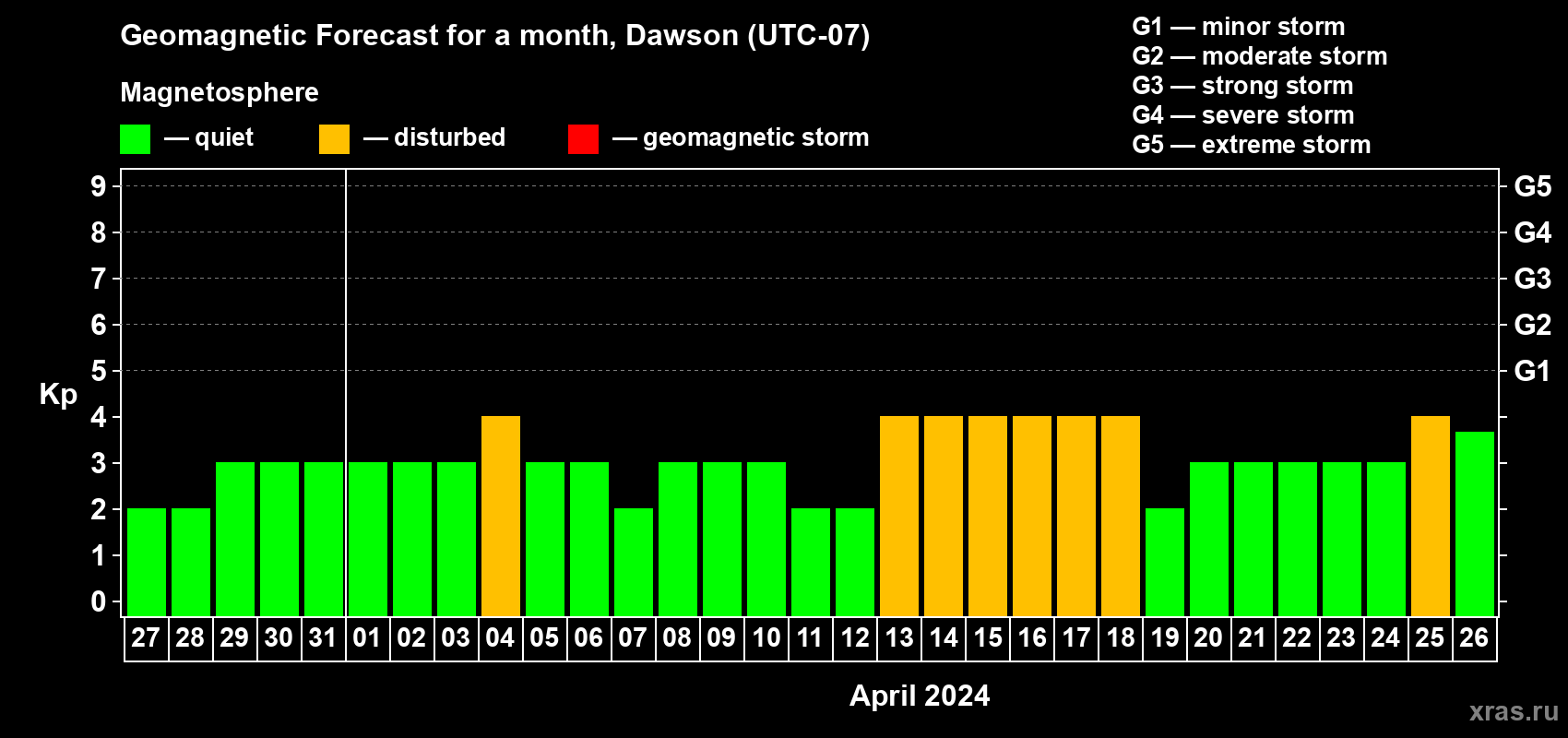 Forecast of the daily maximal value of geomagnetic index Kp for <b>1 month</b> (31 days) <b>from Mar 27, 2024 to Apr 26, 2024</b>
