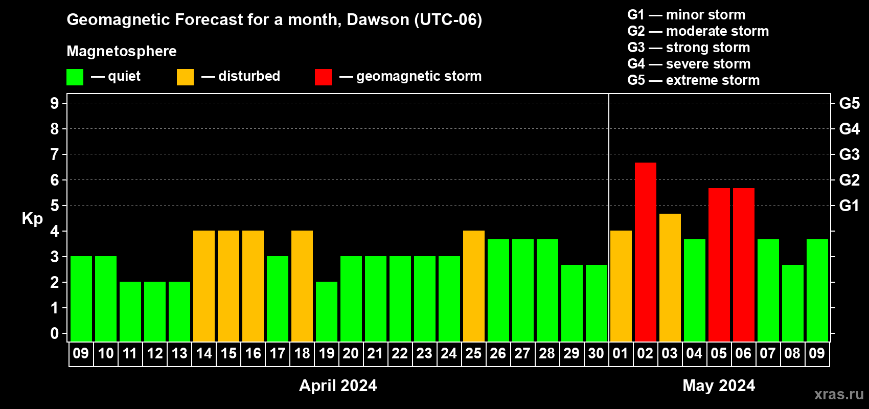 Forecast of the daily maximal value of geomagnetic index Kp for <b>1 month</b> (31 days) <b>from Apr 09, 2024 to May 09, 2024</b>