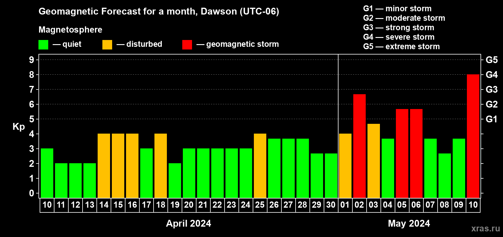 Forecast of the daily maximal value of geomagnetic index Kp for <b>1 month</b> (31 days) <b>from Apr 10, 2024 to May 10, 2024</b>