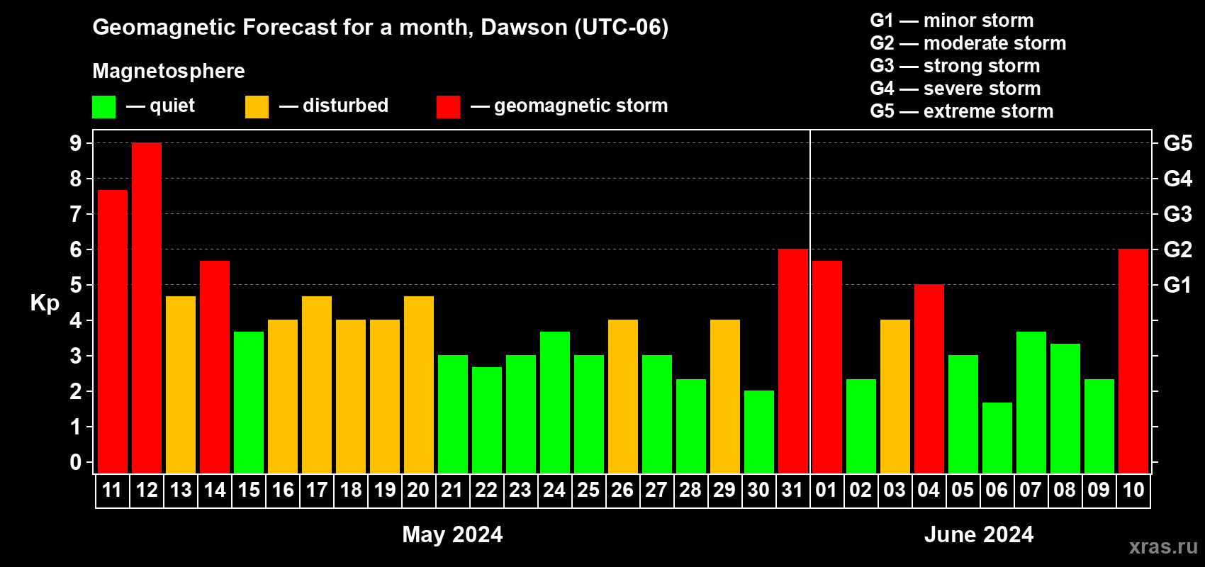 Forecast of the daily maximal value of geomagnetic index Kp for <b>1 month</b> (31 days) <b>from May 11, 2024 to Jun 10, 2024</b>