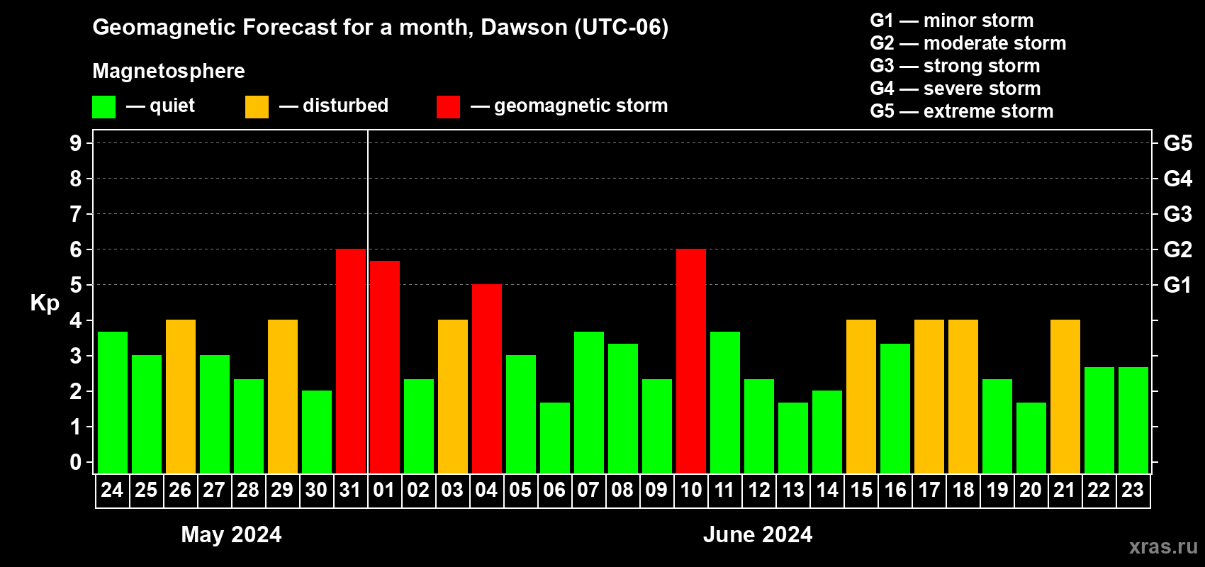 Forecast of the daily maximal value of geomagnetic index Kp for <b>1 month</b> (31 days) <b>from May 24, 2024 to Jun 23, 2024</b>