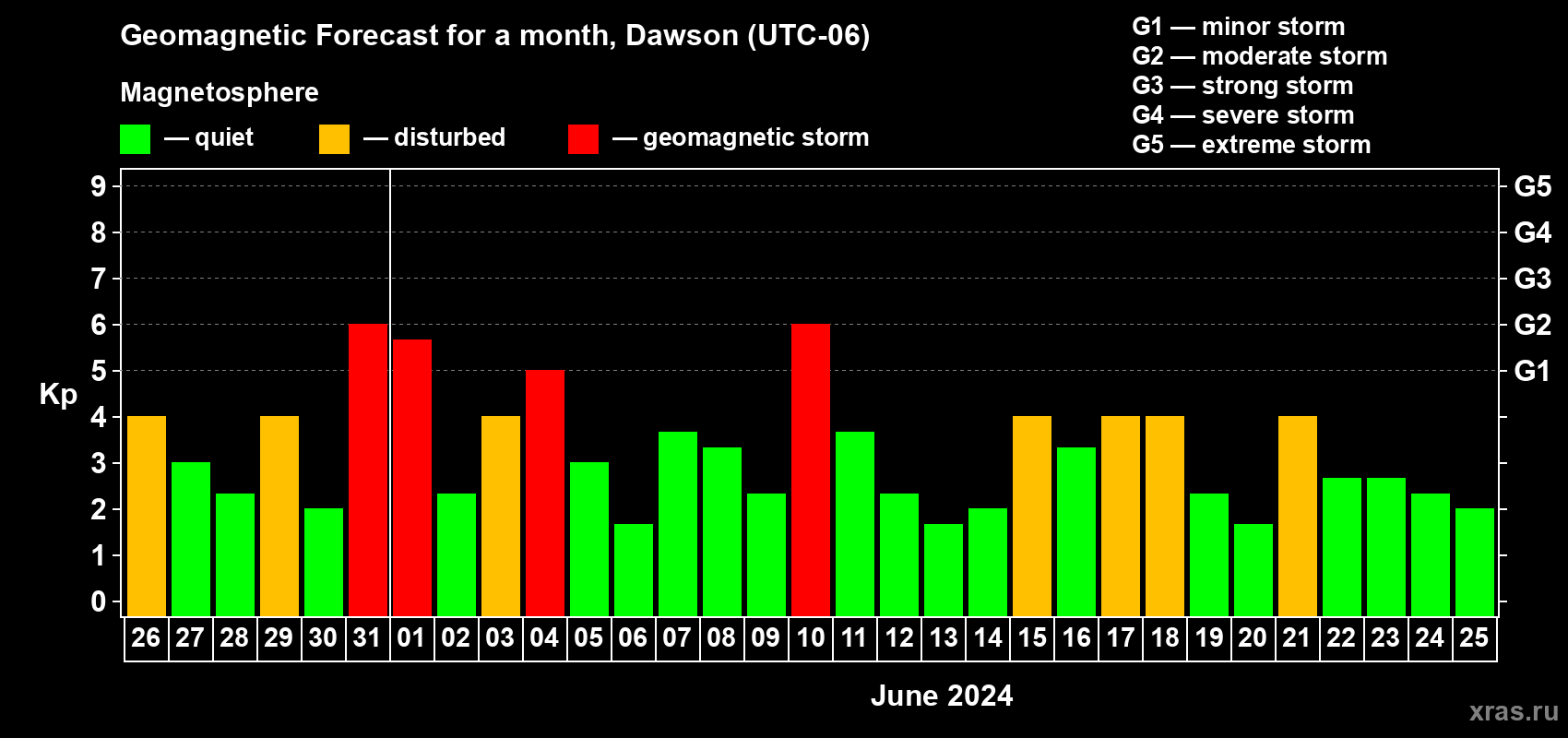 Forecast of the daily maximal value of geomagnetic index Kp for <b>1 month</b> (31 days) <b>from May 26, 2024 to Jun 25, 2024</b>