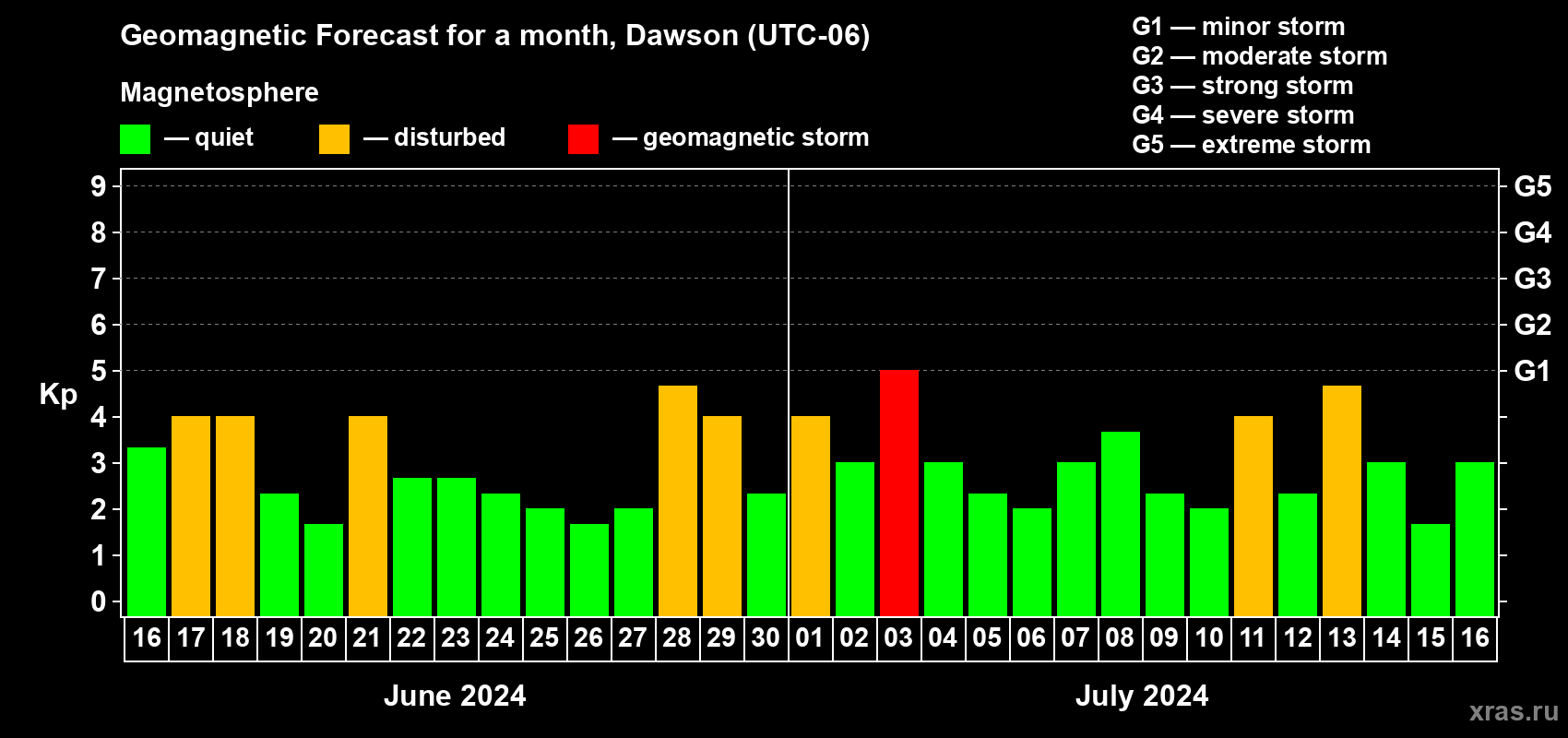 Forecast of the daily maximal value of geomagnetic index Kp for <b>1 month</b> (31 days) <b>from Jun 16, 2024 to Jul 16, 2024</b>