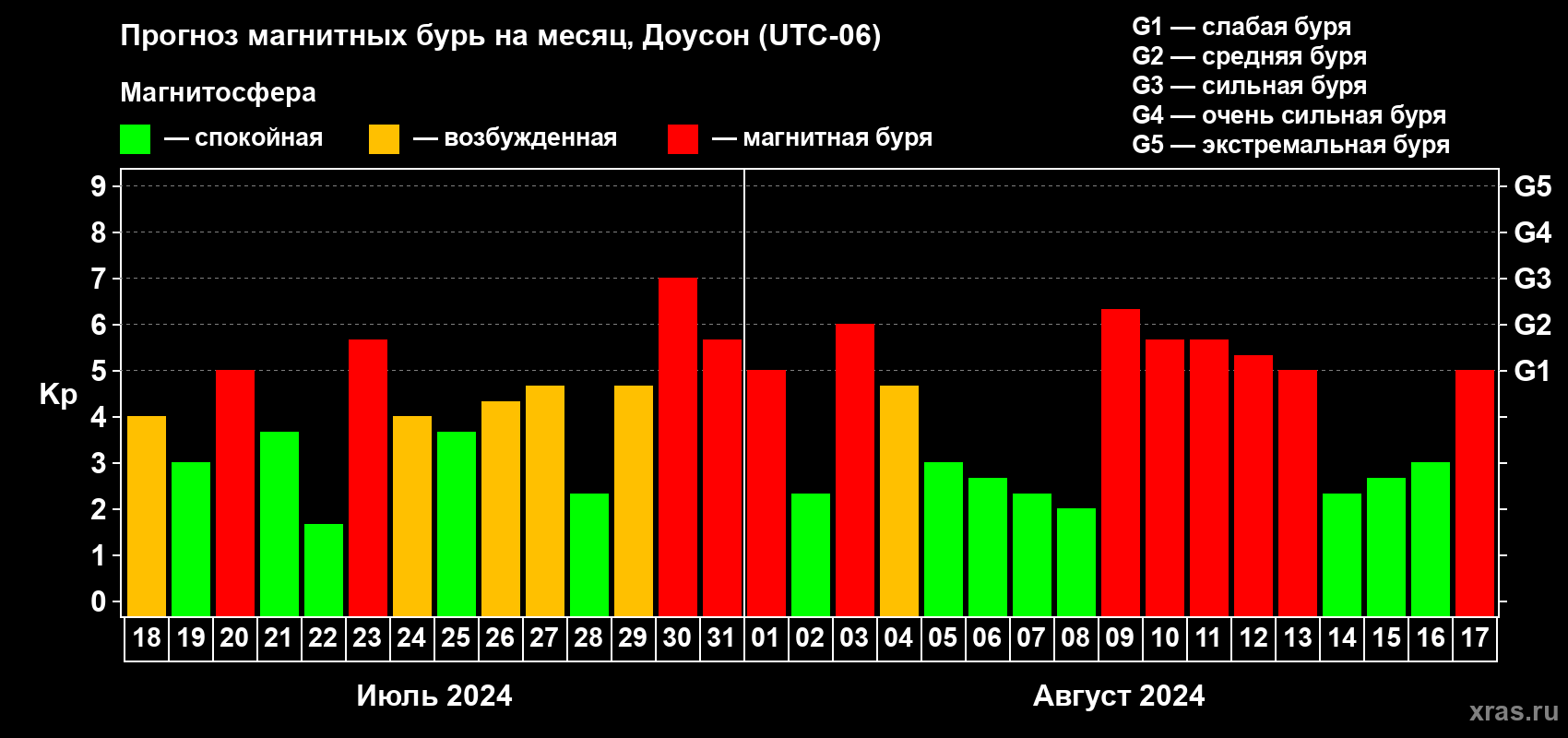 Прогноз максимального суточного геомагнитного индекса Kp на <b>1 месяц</b> (31 день) <b>с 18 июля по 17 августа 2024 г</b>