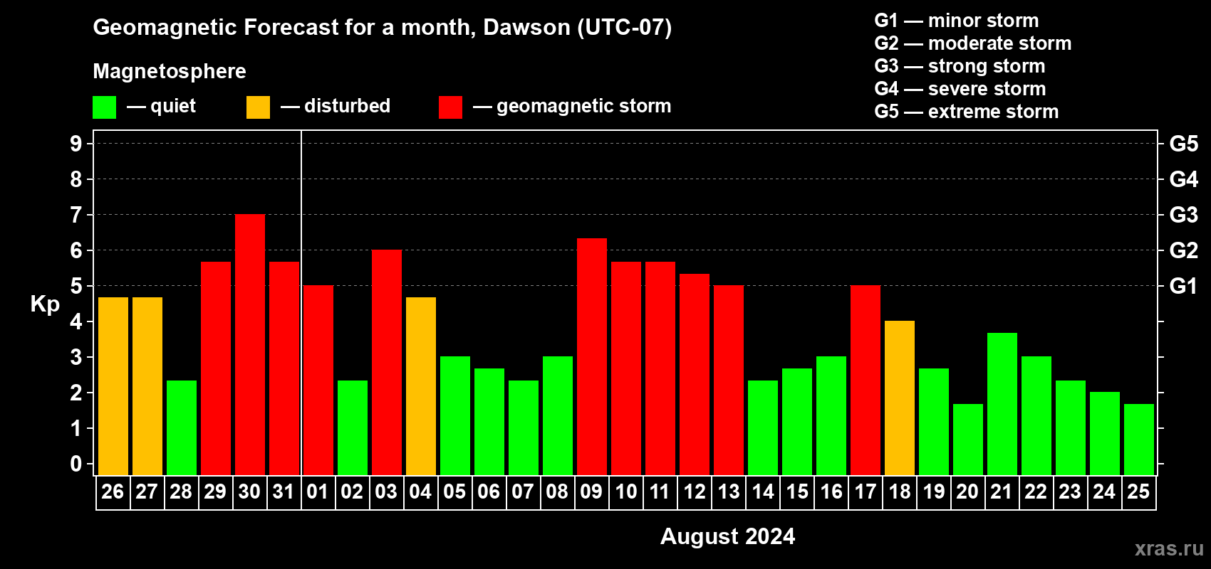 Forecast of the daily maximal value of geomagnetic index Kp for <b>1 month</b> (31 days) <b>from Jul 26, 2024 to Aug 25, 2024</b>
