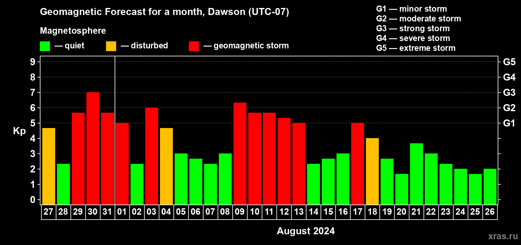 Forecast of the daily maximal value of geomagnetic index Kp for <b>1 month</b> (31 days) <b>from Jul 27, 2024 to Aug 26, 2024</b>