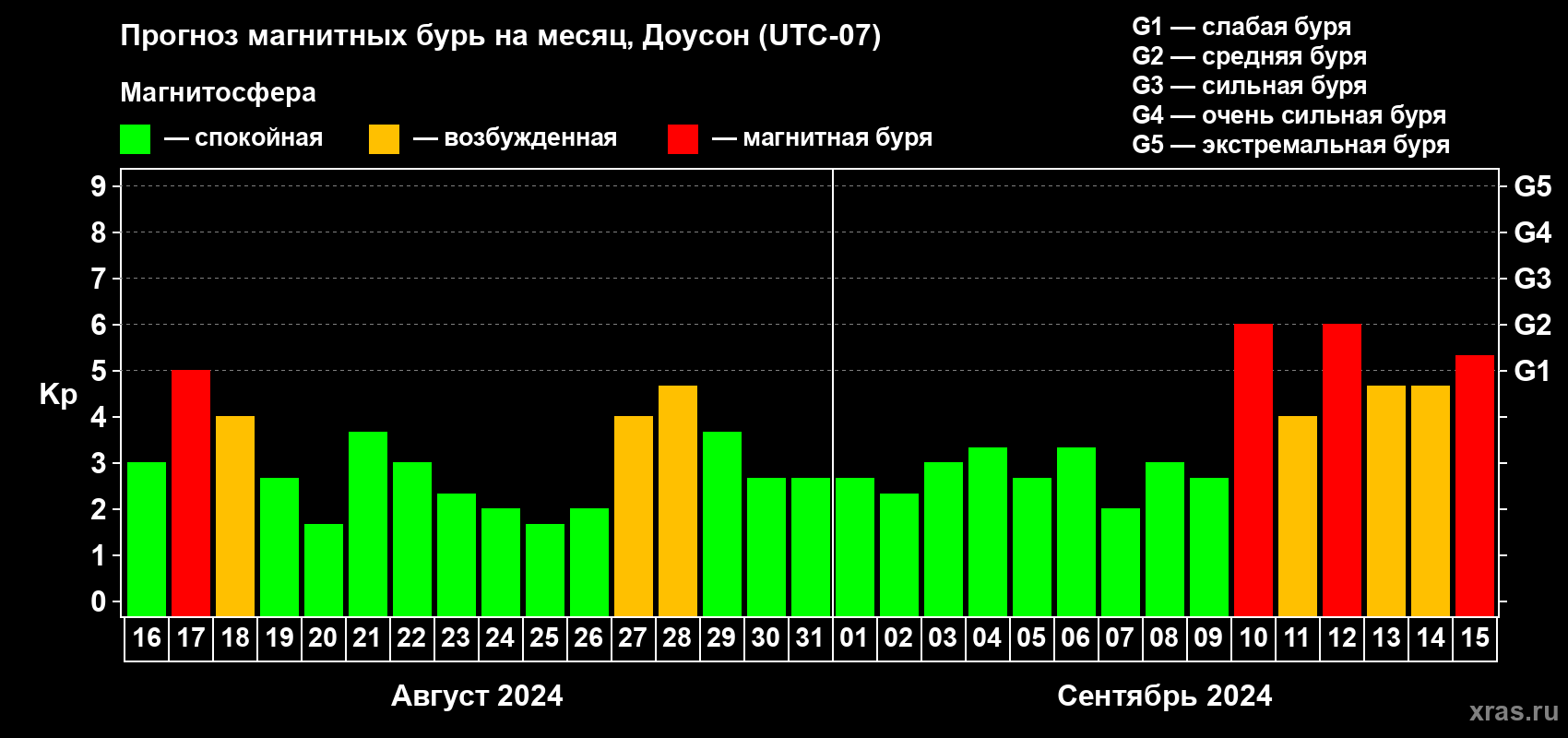 Прогноз максимального суточного геомагнитного индекса Kp на <b>1 месяц</b> (31 день) <b>с 16 августа по 15 сентября 2024 г</b>