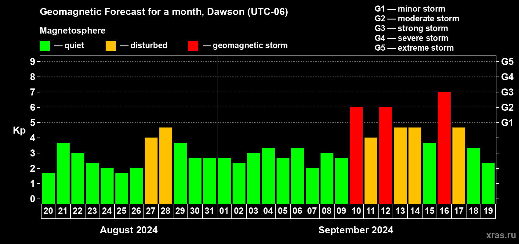 Forecast of the daily maximal value of geomagnetic index Kp for <b>1 month</b> (31 days) <b>from Aug 20, 2024 to Sep 19, 2024</b>