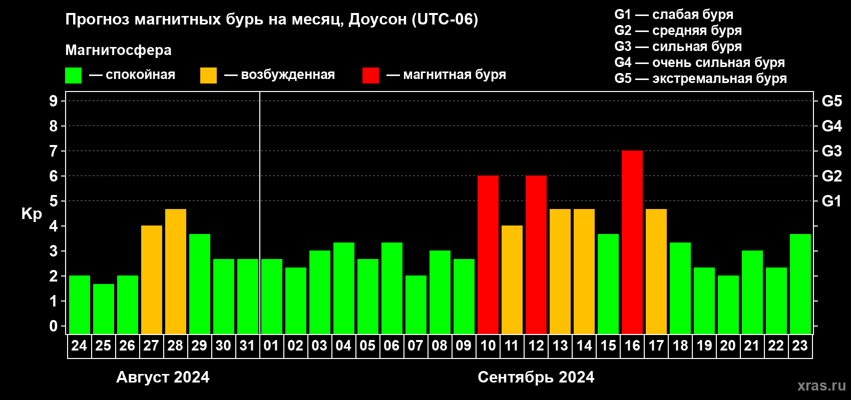 Прогноз максимального суточного геомагнитного индекса Kp на <b>1 месяц</b> (31 день) <b>с 24 августа по 23 сентября 2024 г</b>
