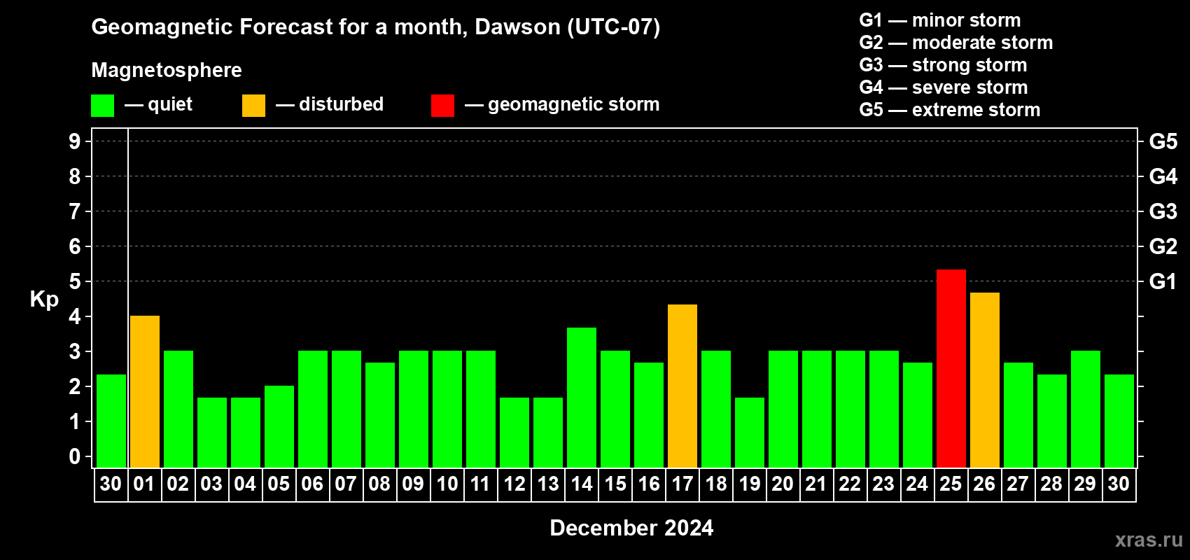 Forecast of the daily maximal value of geomagnetic index Kp for <b>1 month</b> (31 days) <b>from Nov 30, 2024 to Dec 30, 2024</b>