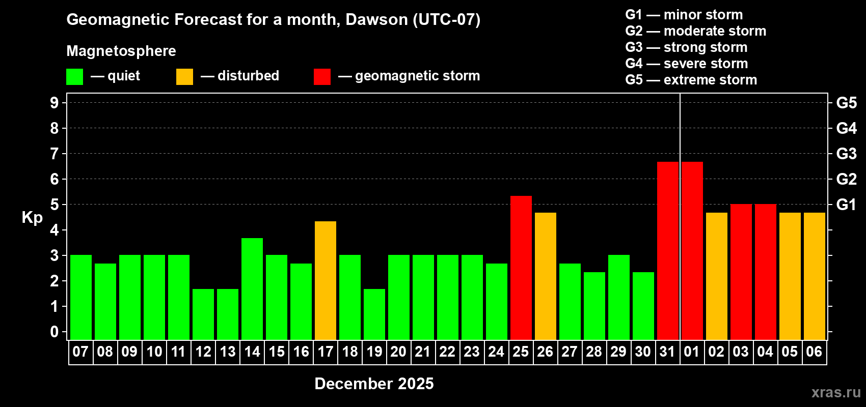 Forecast of the daily maximal value of geomagnetic index Kp for <b>1 month</b> (31 days) <b>from Dec 07, 2024 to Jan 06, 2025</b>