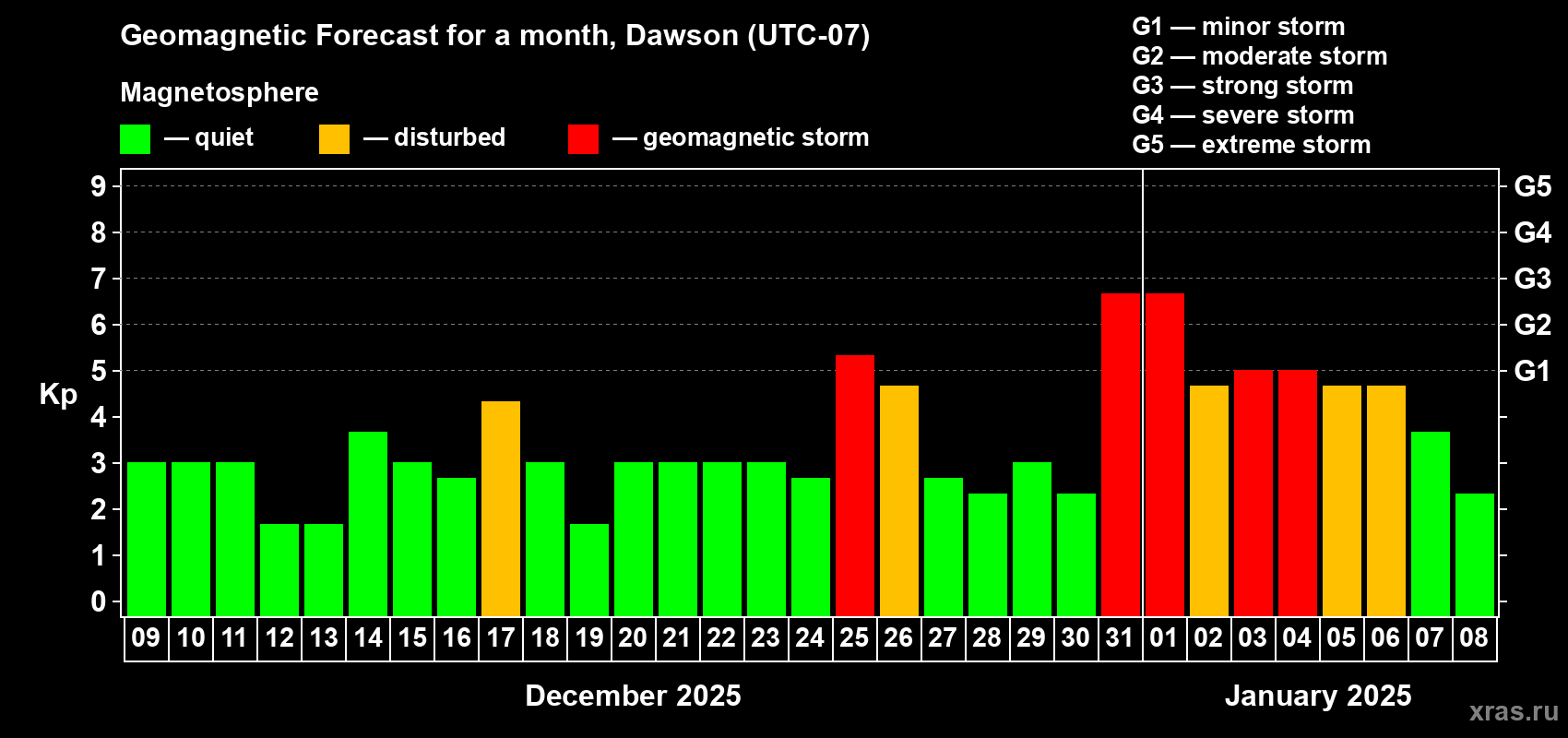 Forecast of the daily maximal value of geomagnetic index Kp for <b>1 month</b> (31 days) <b>from Dec 09, 2024 to Jan 08, 2025</b>