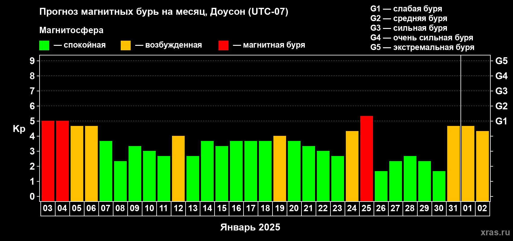 Прогноз максимального суточного геомагнитного индекса Kp на <b>1 месяц</b> (31 день) <b>с 03 января по 02 февраля 2025 г</b>