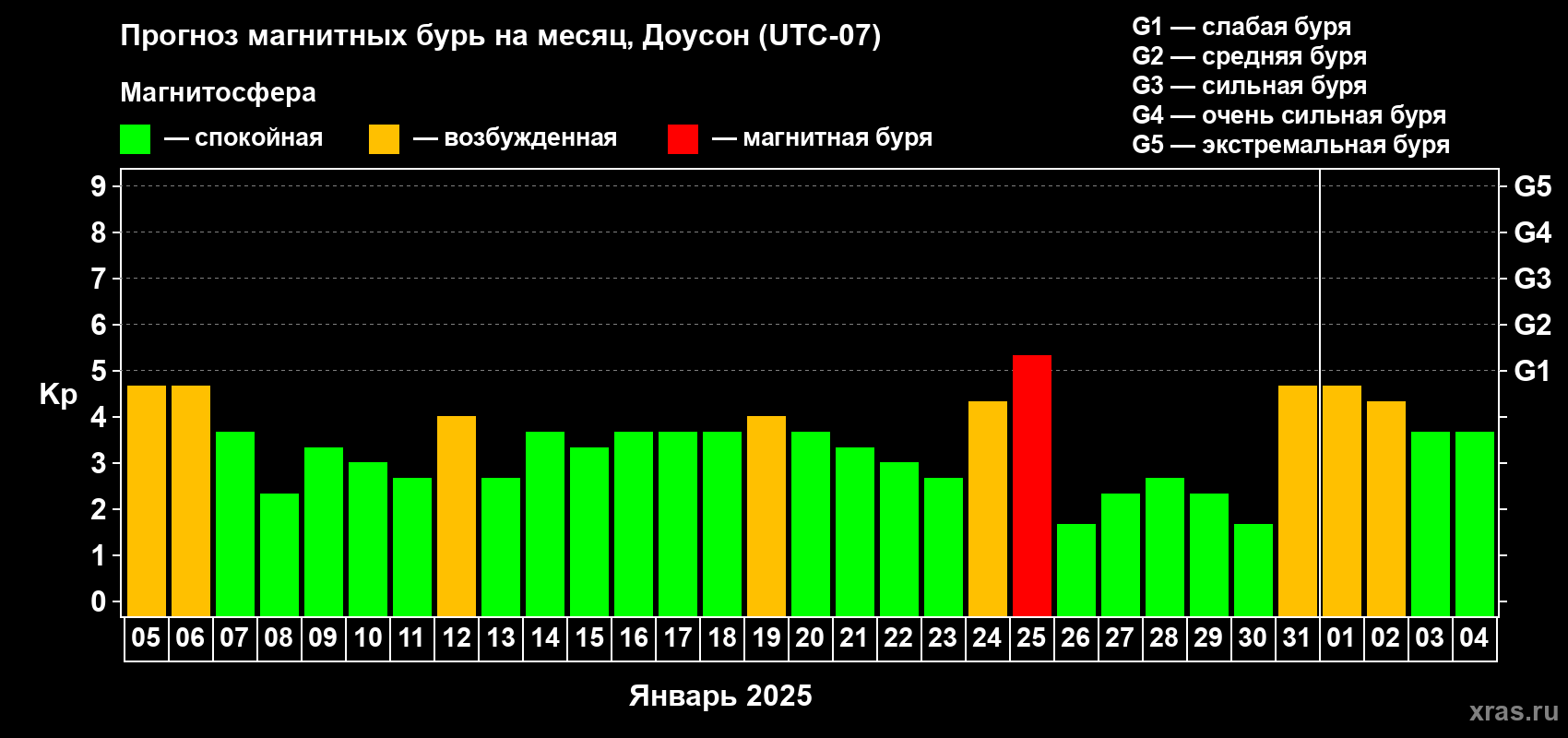 Прогноз максимального суточного геомагнитного индекса Kp на <b>1 месяц</b> (31 день) <b>с 05 января по 04 февраля 2025 г</b>