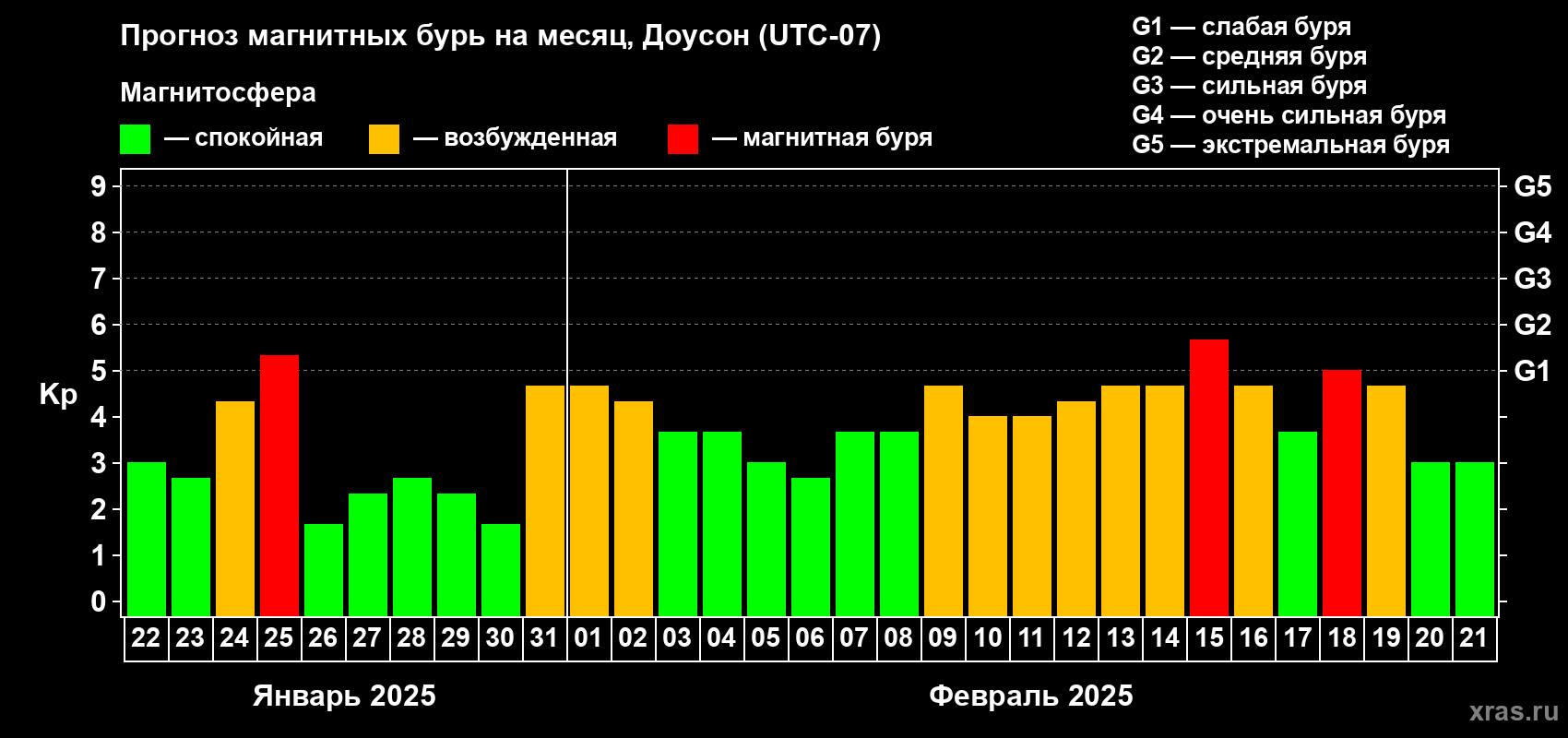 Прогноз максимального суточного геомагнитного индекса Kp на <b>1 месяц</b> (31 день) <b>с 22 января по 21 февраля 2025 г</b>