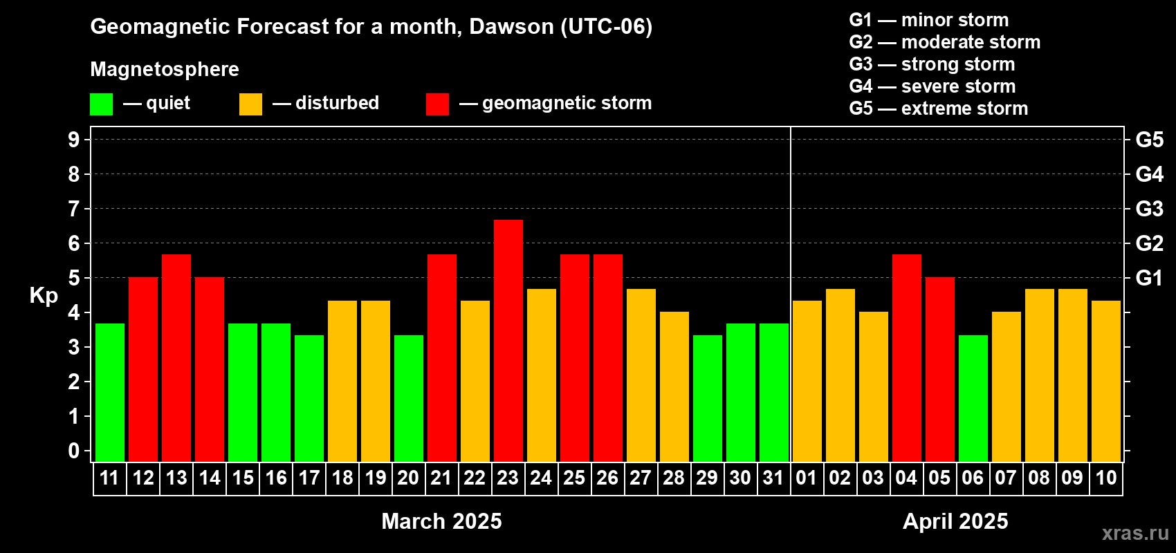 Forecast of the daily maximal value of geomagnetic index Kp for <b>1 month</b> (31 days) <b>from Mar 11, 2025 to Apr 10, 2025</b>