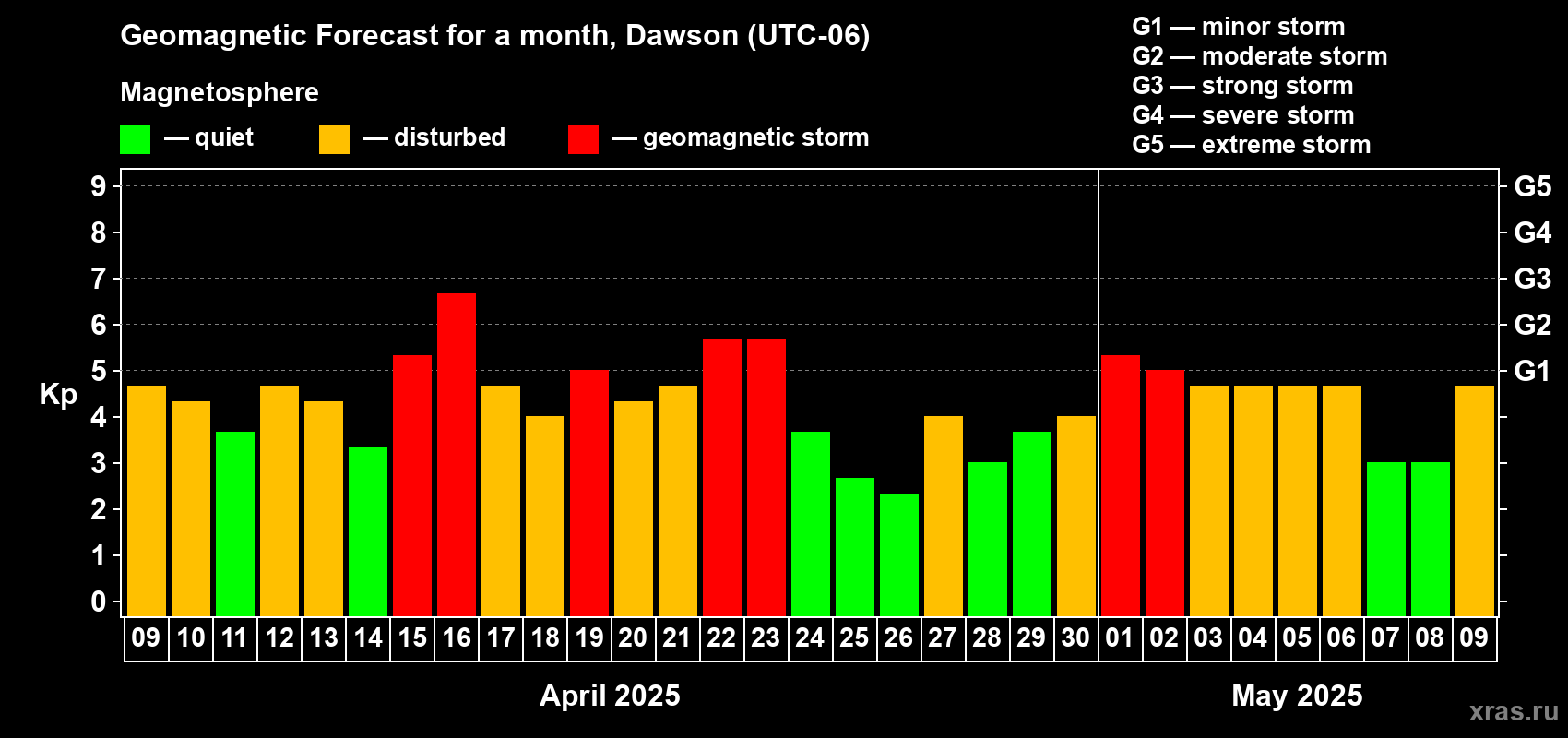 Forecast of the daily maximal value of geomagnetic index Kp for <b>1 month</b> (31 days) <b>from Apr 09, 2025 to May 09, 2025</b>