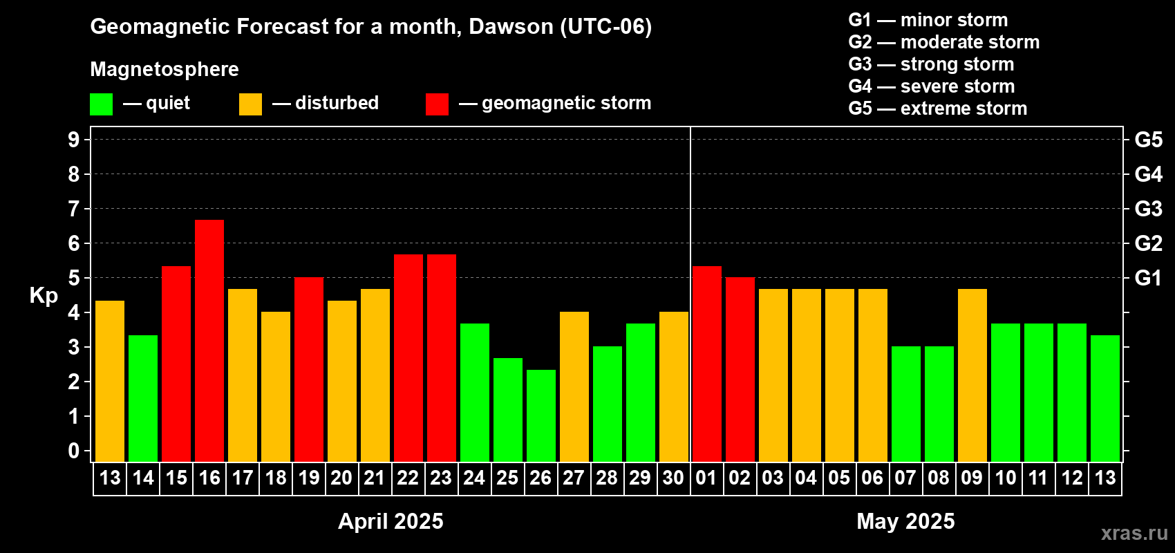 Forecast of the daily maximal value of geomagnetic index Kp for <b>1 month</b> (31 days) <b>from Apr 13, 2025 to May 13, 2025</b>