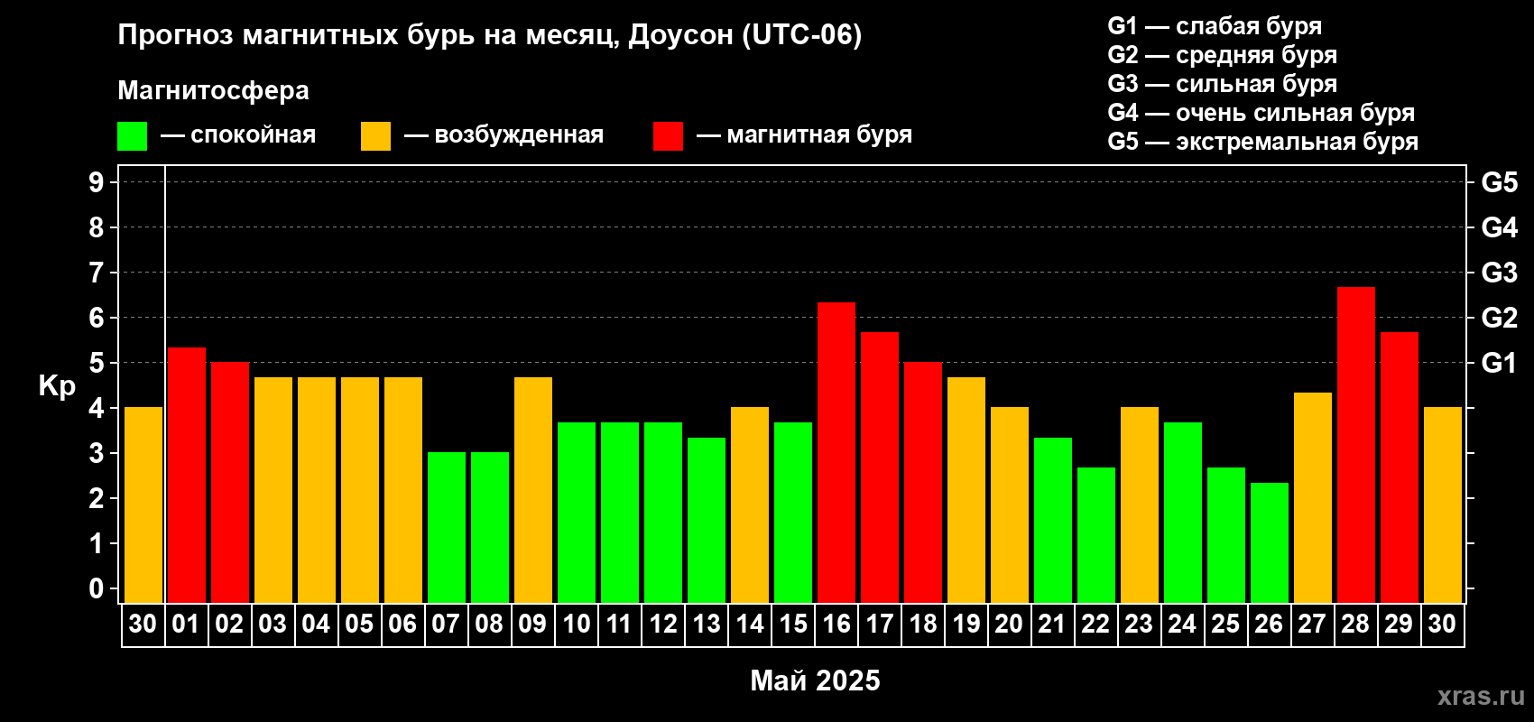 Прогноз максимального суточного геомагнитного индекса Kp на <b>1 месяц</b> (31 день) <b>с 30 апреля по 30 мая 2025 г</b>