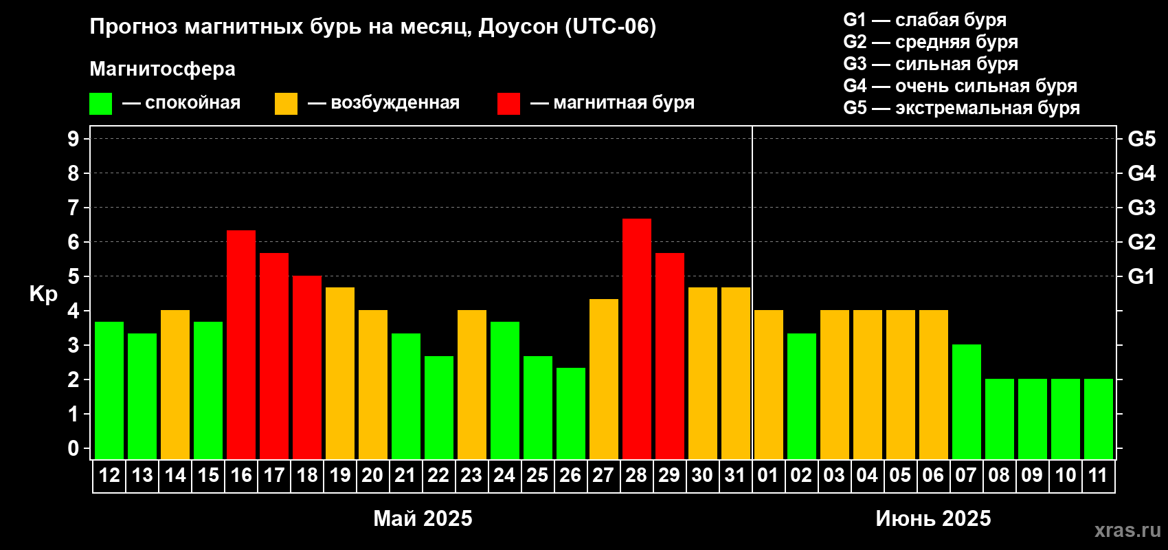 Прогноз максимального суточного геомагнитного индекса Kp на <b>1 месяц</b> (31 день) <b>с 12 мая по 11 июня 2025 г</b>