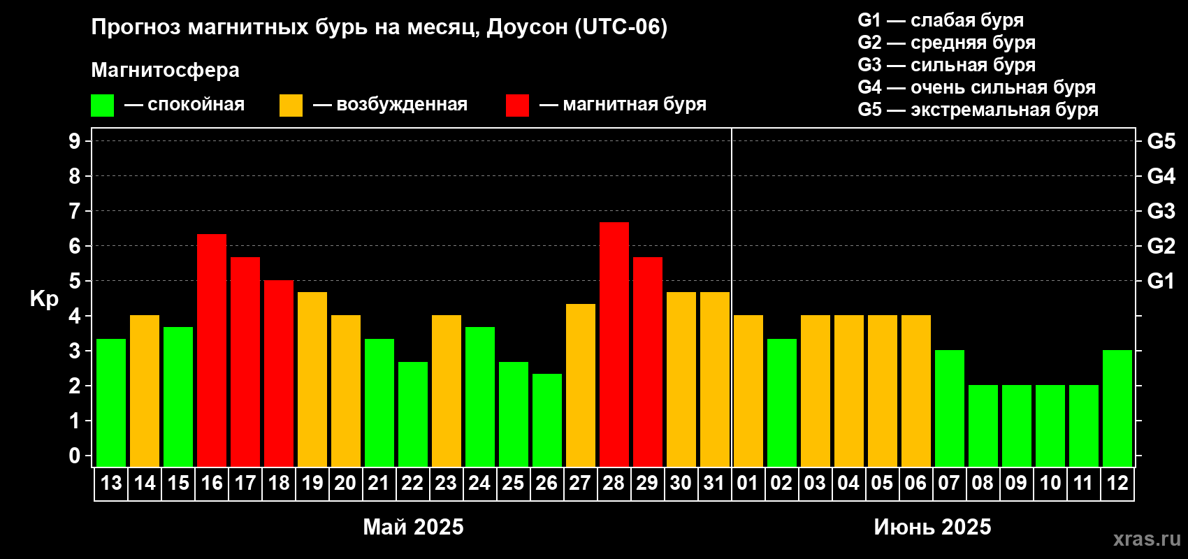 Прогноз максимального суточного геомагнитного индекса Kp на <b>1 месяц</b> (31 день) <b>с 13 мая по 12 июня 2025 г</b>