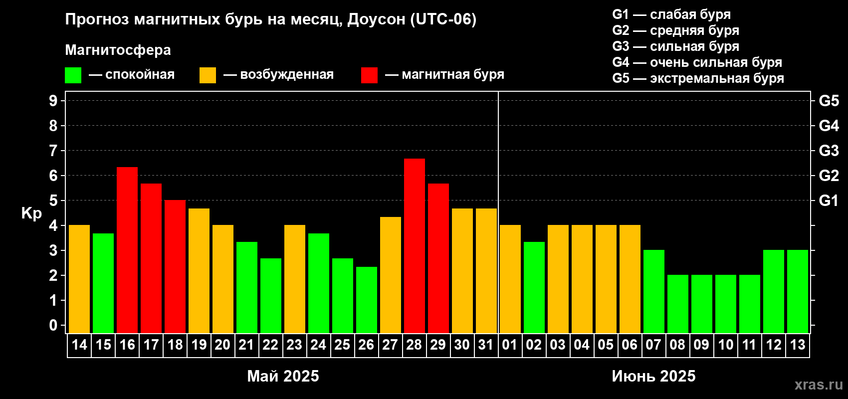 Прогноз максимального суточного геомагнитного индекса Kp на <b>1 месяц</b> (31 день) <b>с 14 мая по 13 июня 2025 г</b>