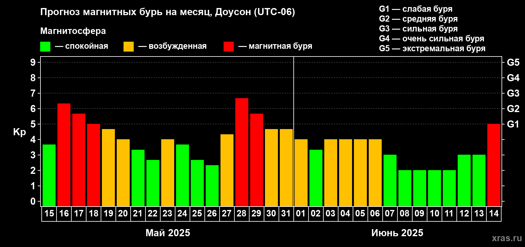 Прогноз максимального суточного геомагнитного индекса Kp на <b>1 месяц</b> (31 день) <b>с 15 мая по 14 июня 2025 г</b>