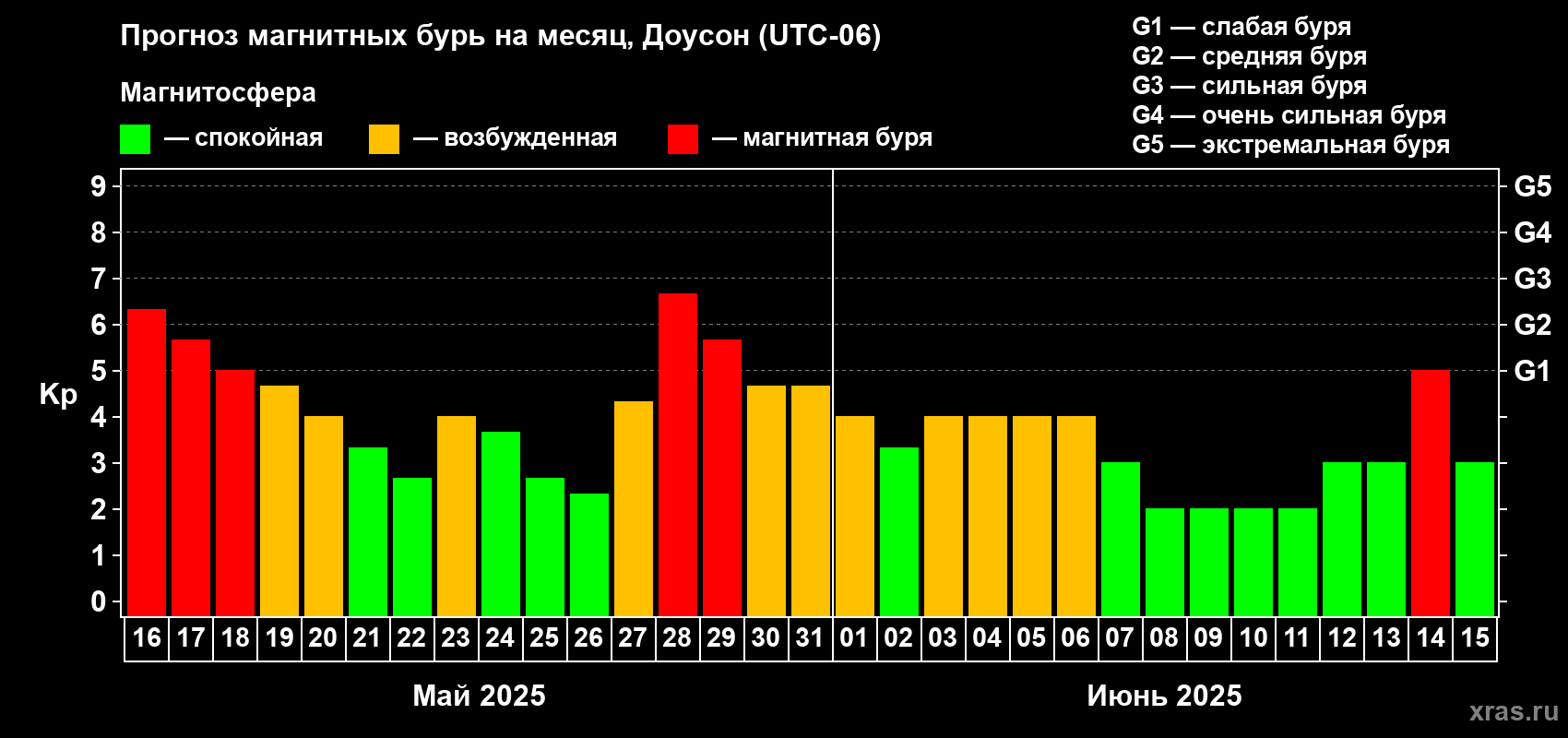 Прогноз максимального суточного геомагнитного индекса Kp на <b>1 месяц</b> (31 день) <b>с 16 мая по 15 июня 2025 г</b>