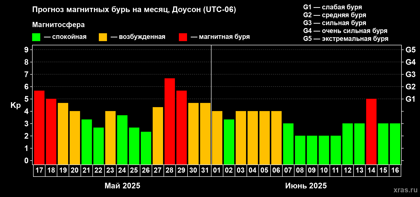 Прогноз максимального суточного геомагнитного индекса Kp на <b>1 месяц</b> (31 день) <b>с 17 мая по 16 июня 2025 г</b>