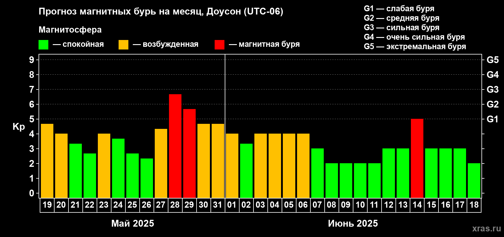 Прогноз максимального суточного геомагнитного индекса Kp на <b>1 месяц</b> (31 день) <b>с 19 мая по 18 июня 2025 г</b>